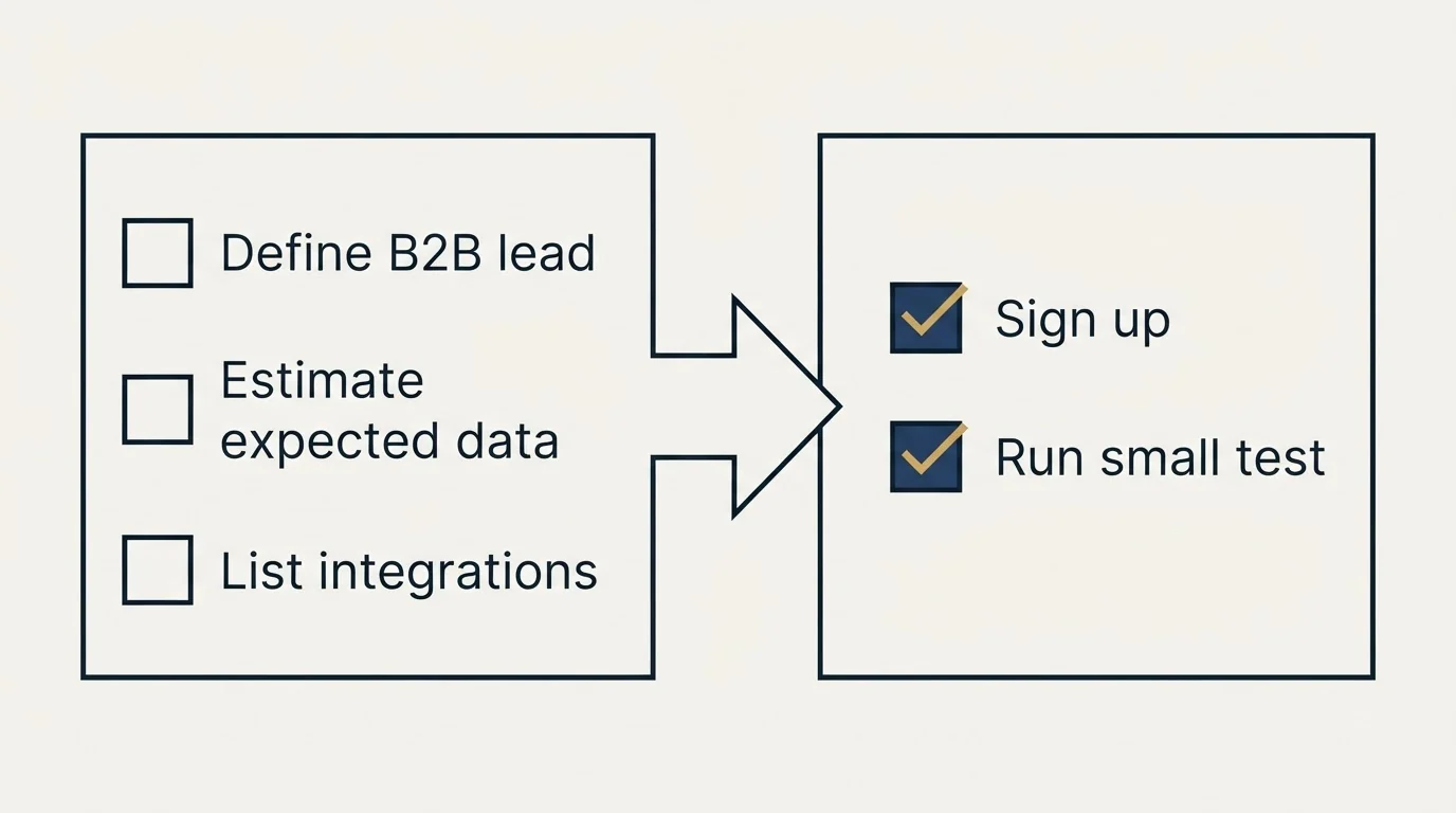 Before-and-after steps: Getting Started Checklist (Define B2B lead, Estimate expected data, List integrations, Sign up)