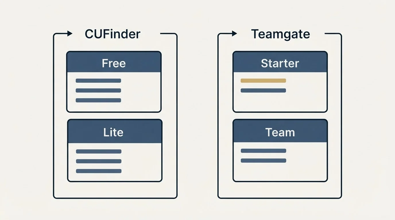 Pricing panels: Pricing Comparison (CUFinder, Teamgate, Free, Starter)