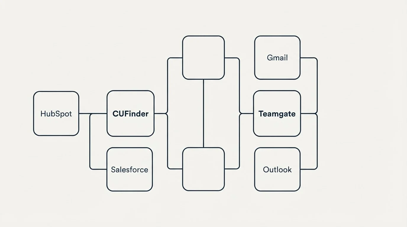 Integration flow: Integration Ecosystem (CUFinder, Teamgate, HubSpot, Gmail)