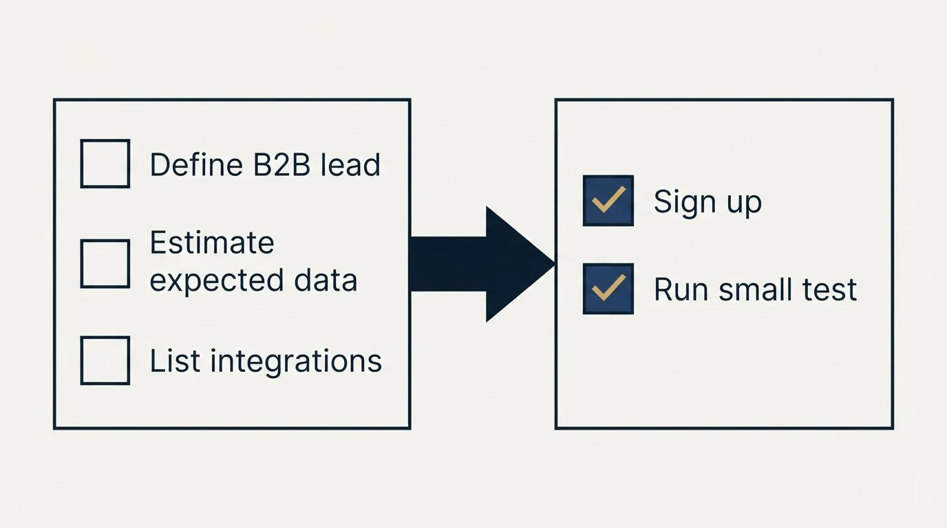 Before-and-after steps: Getting Started Checklist (Define B2B lead, Estimate expected data, List integrations, Sign up)