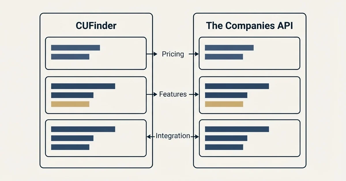 Comparison panel: CUFinder vs The Companies API (Pricing, Features, Integration)