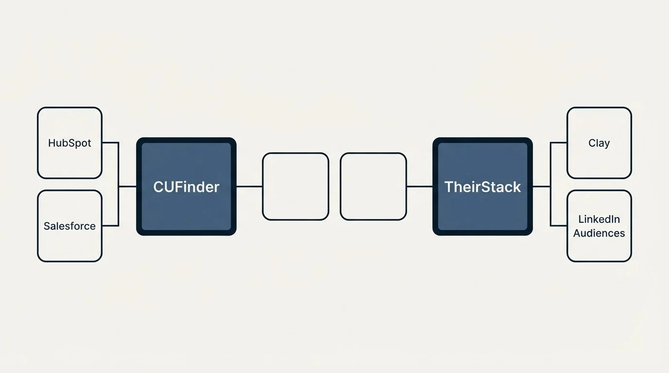 Integration schematic: Integration Ecosystem (CUFinder, TheirStack, HubSpot, Clay)