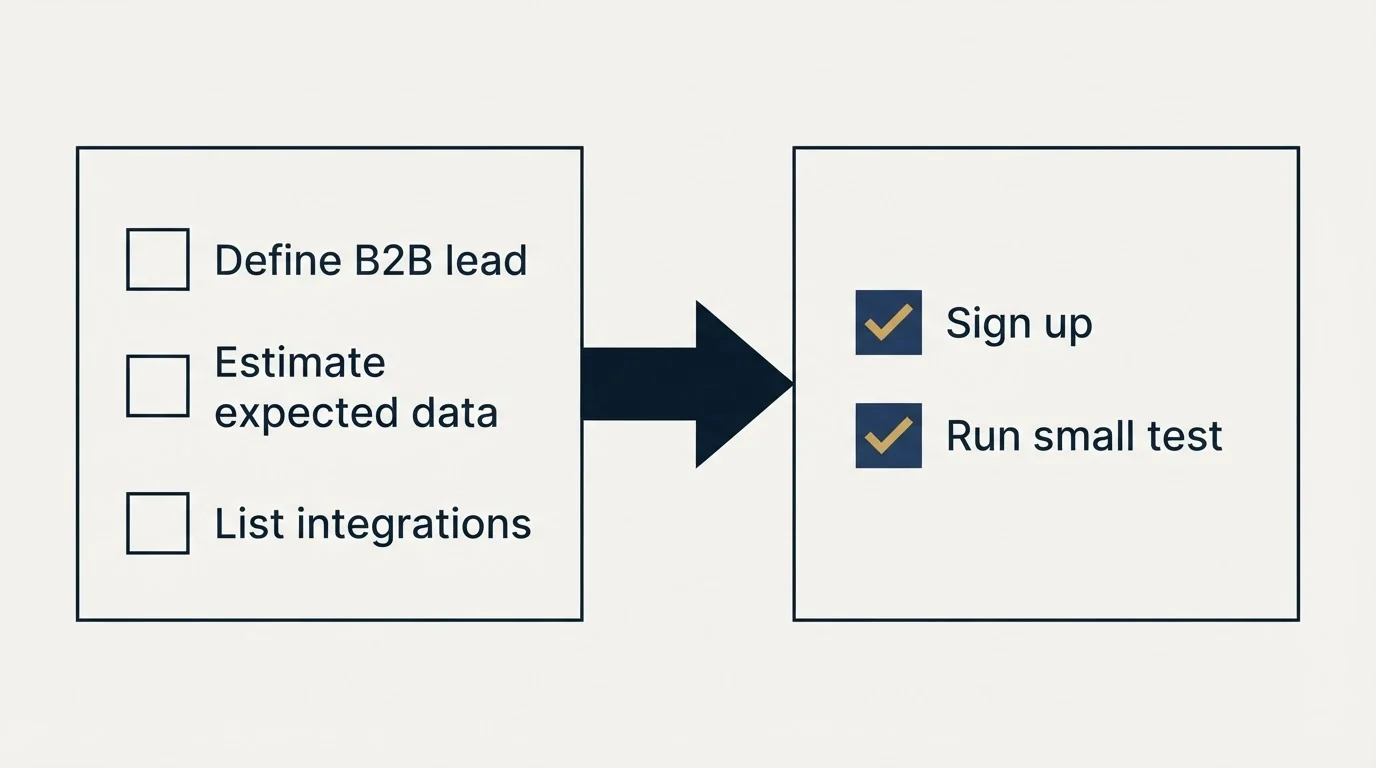 Before-and-after steps: Getting Started Checklist (Define B2B lead, Estimate expected data, List integrations, Sign up)