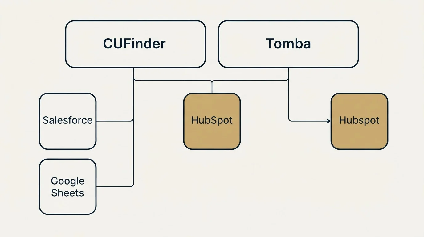 Integration grid: Integration Ecosystem (CUFinder, Tomba, HubSpot, Salesforce)
