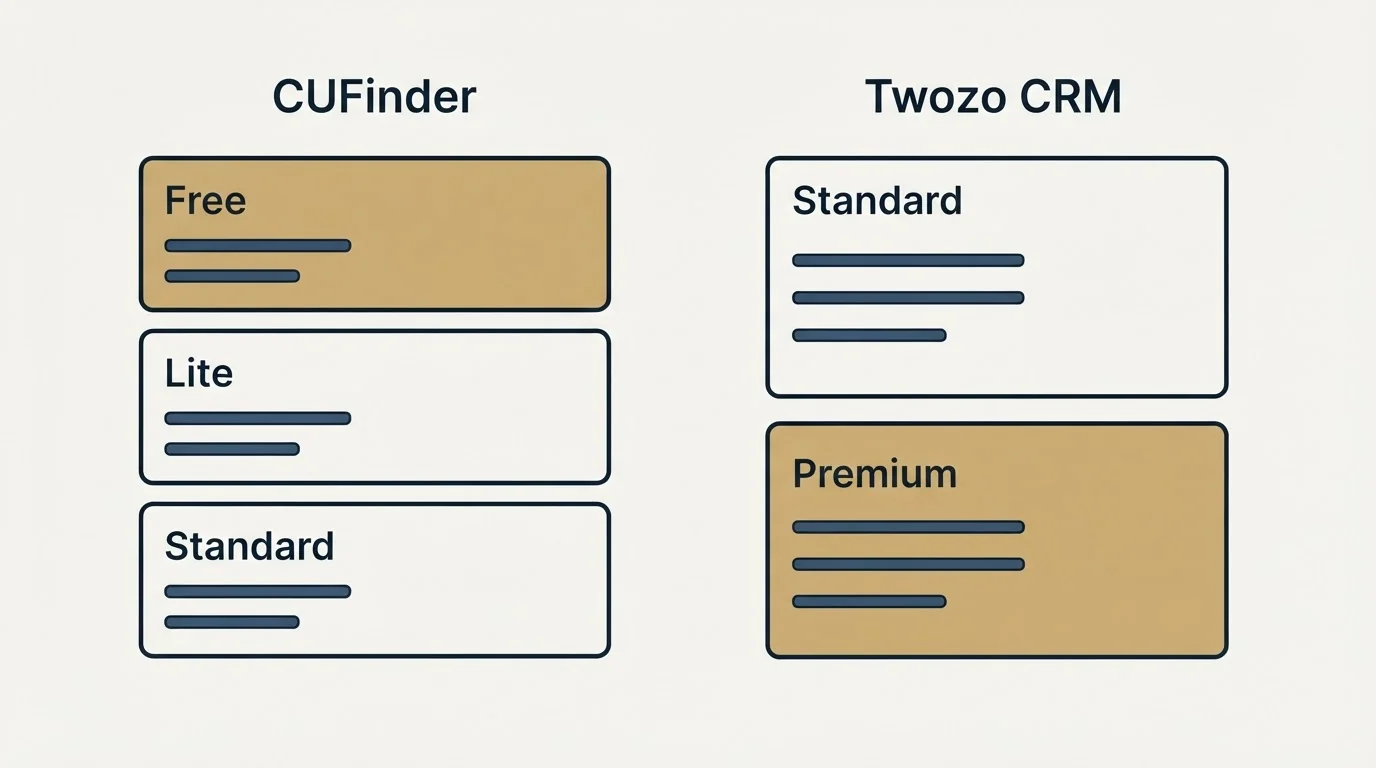 Pricing panels: Pricing Comparison (CUFinder, Twozo CRM, Free, Standard)