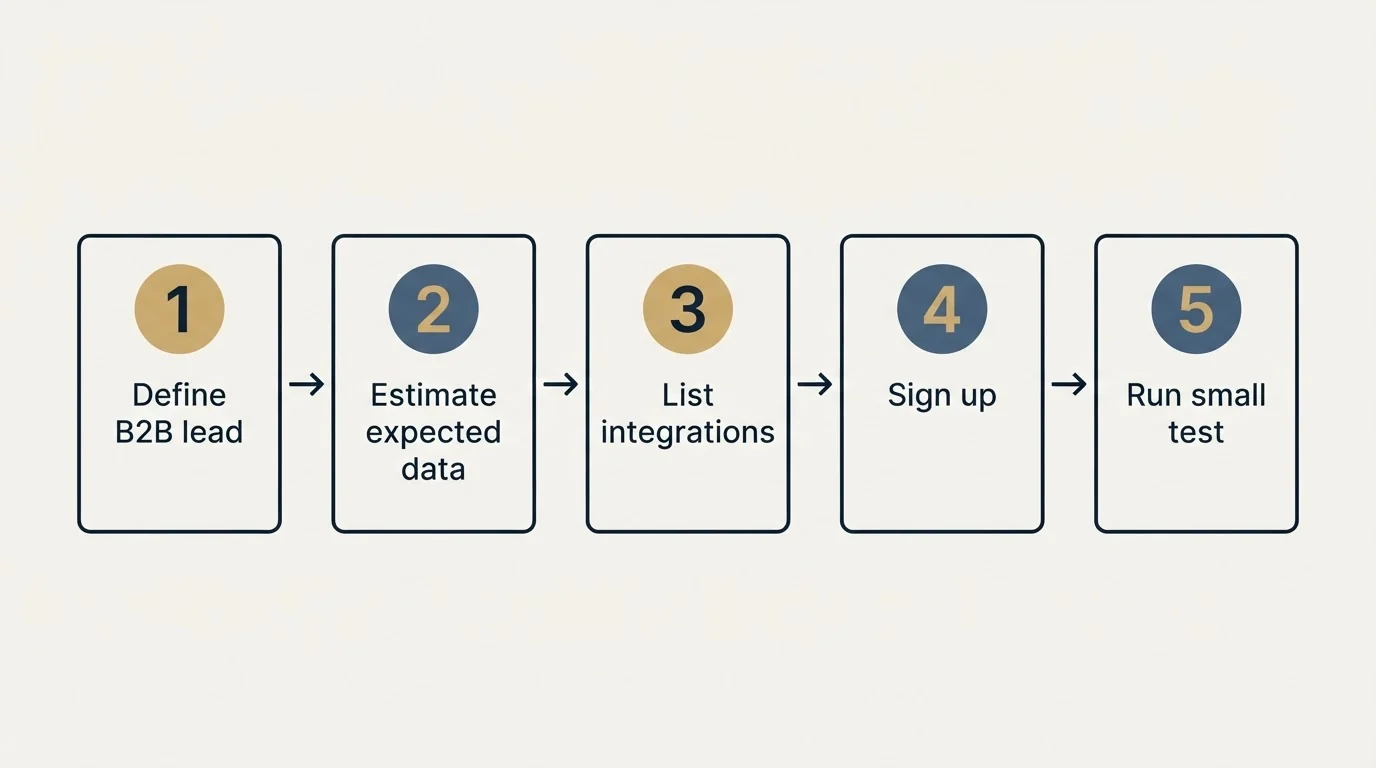 Step sequence: Getting Started Checklist (Define B2B lead, Estimate expected data, List integrations, Sign up)