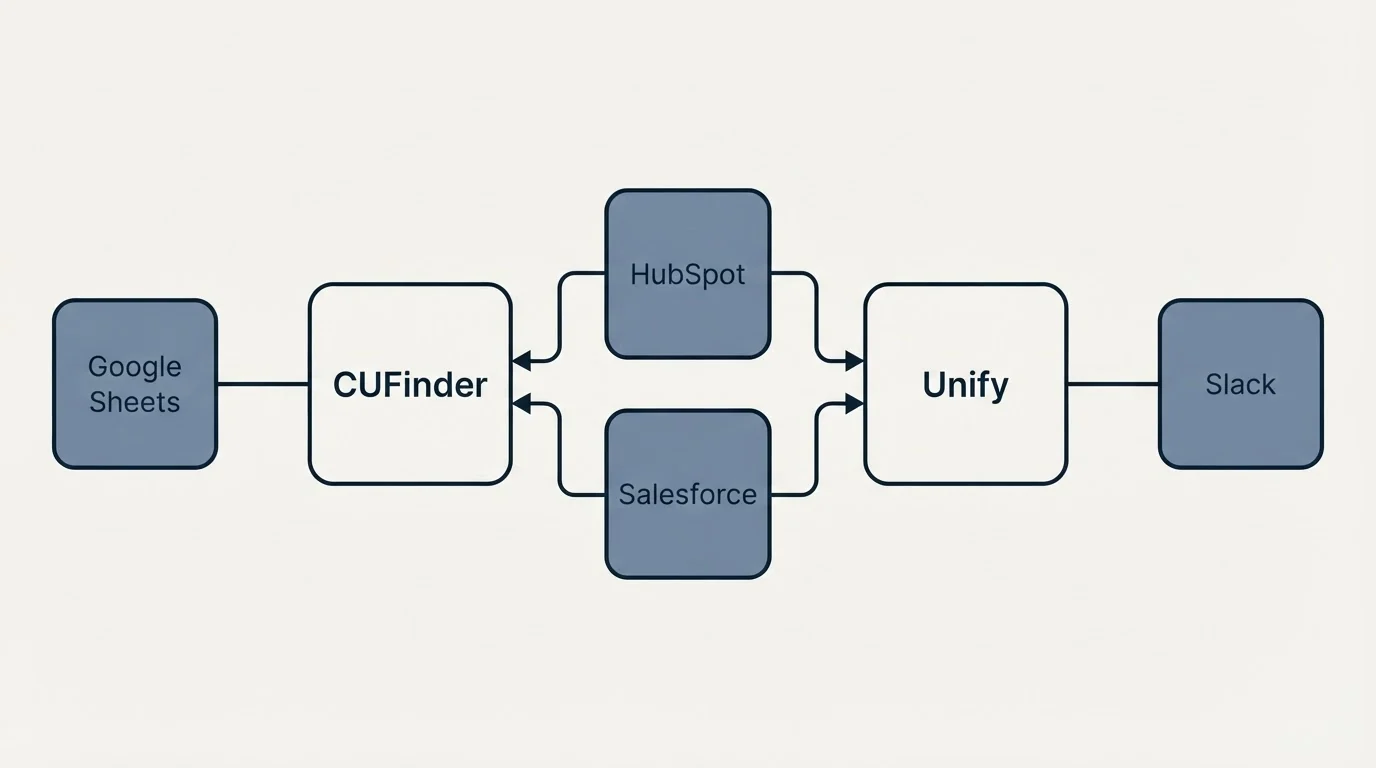 Integration flow: Integration Ecosystem (CUFinder, Unify, HubSpot, Salesforce)
