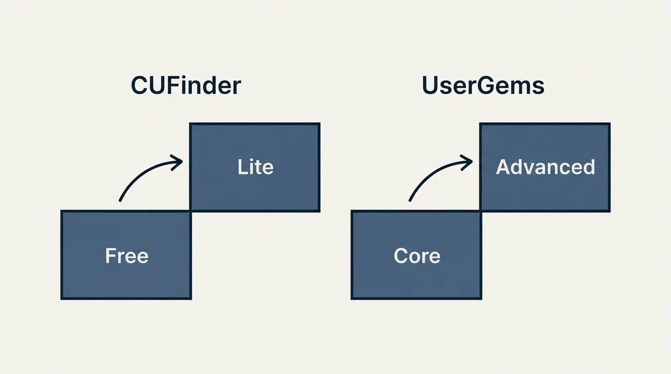 Pricing ladder: Pricing Comparison (CUFinder, UserGems, Free, Core)