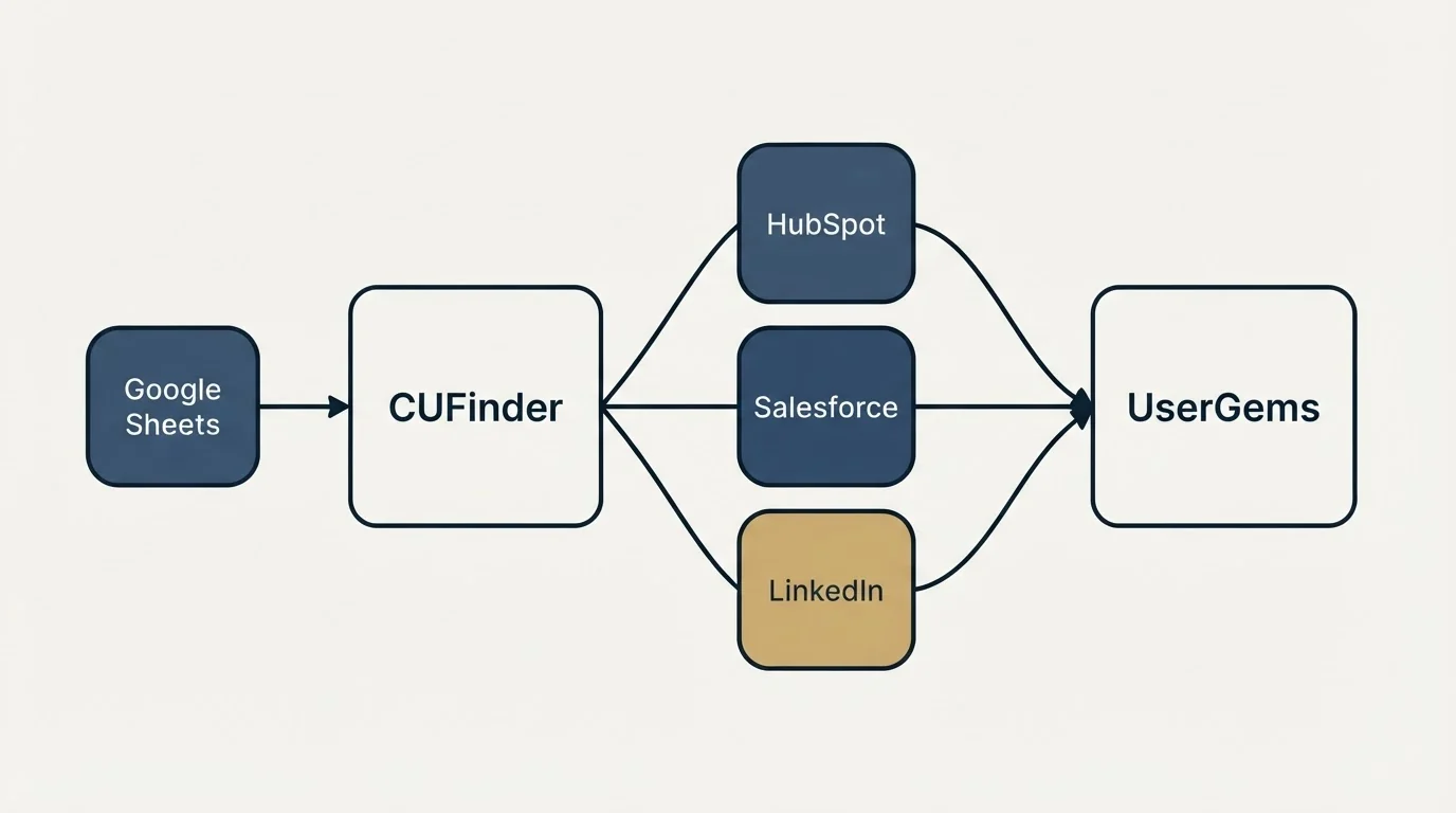 Integration schematic: Integration Ecosystem (CUFinder, UserGems, HubSpot, Salesforce)