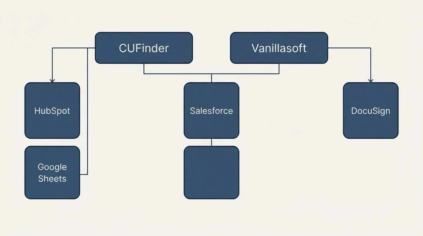 Integration grid: Integration Ecosystem (CUFinder, Vanillasoft, Salesforce, HubSpot)
