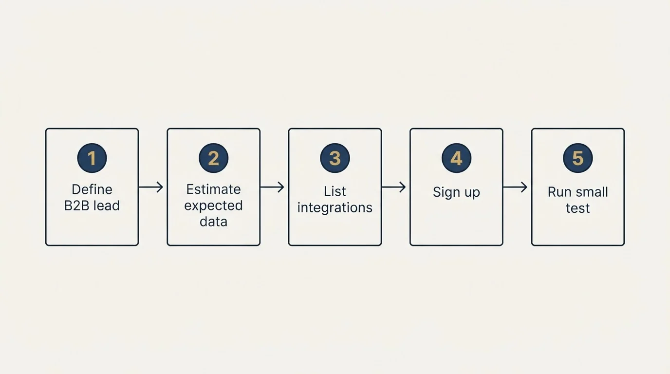 Step sequence: Getting Started Checklist (Define B2B lead, Estimate expected data, List integrations, Sign up)