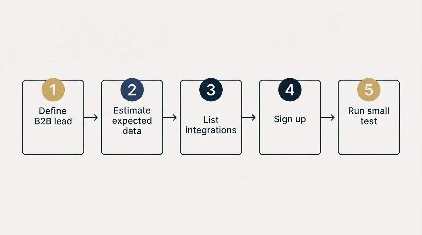 Step sequence: Getting Started Checklist (Define B2B lead, Estimate expected data, List integrations, Sign up)