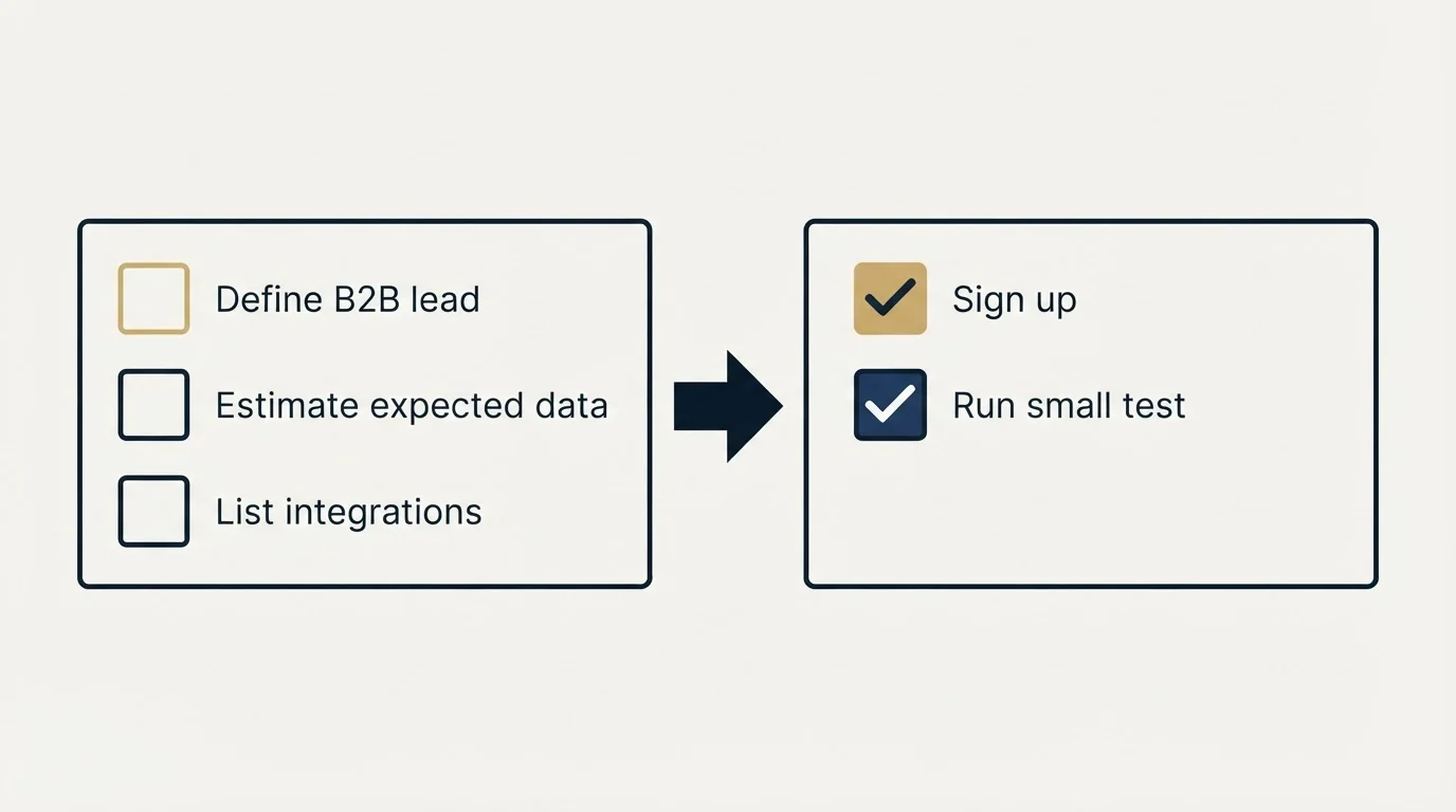 Before-and-after steps: Getting Started Checklist (Define B2B lead, Estimate expected data, List integrations, Sign up)
