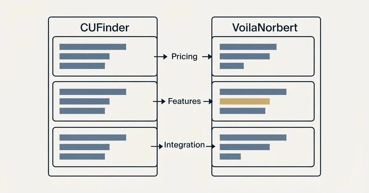 Comparison panel: CUFinder vs VoilaNorbert (Pricing, Features, Integration)