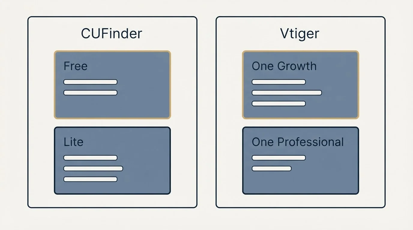 Pricing panels: Pricing Comparison (CUFinder, Vtiger, Free, One Growth)