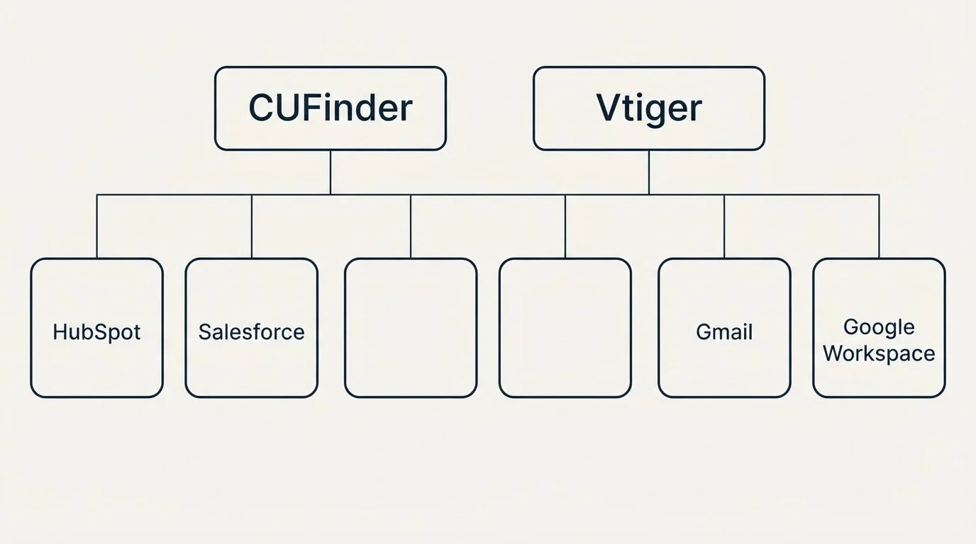 Integration grid: Integration Ecosystem (CUFinder, Vtiger, HubSpot, Gmail)