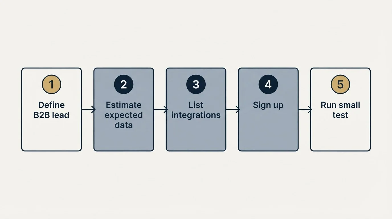 Step sequence: Getting Started Checklist (Define B2B lead, Estimate expected data, List integrations, Sign up)