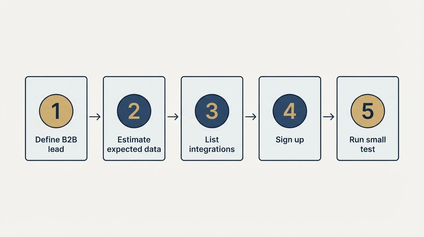 Step sequence: Getting Started Checklist (Define B2B lead, Estimate expected data, List integrations, Sign up)