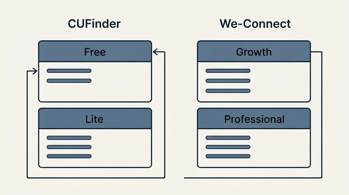 Pricing panels: Pricing Comparison (CUFinder, We-Connect, Free, Growth)