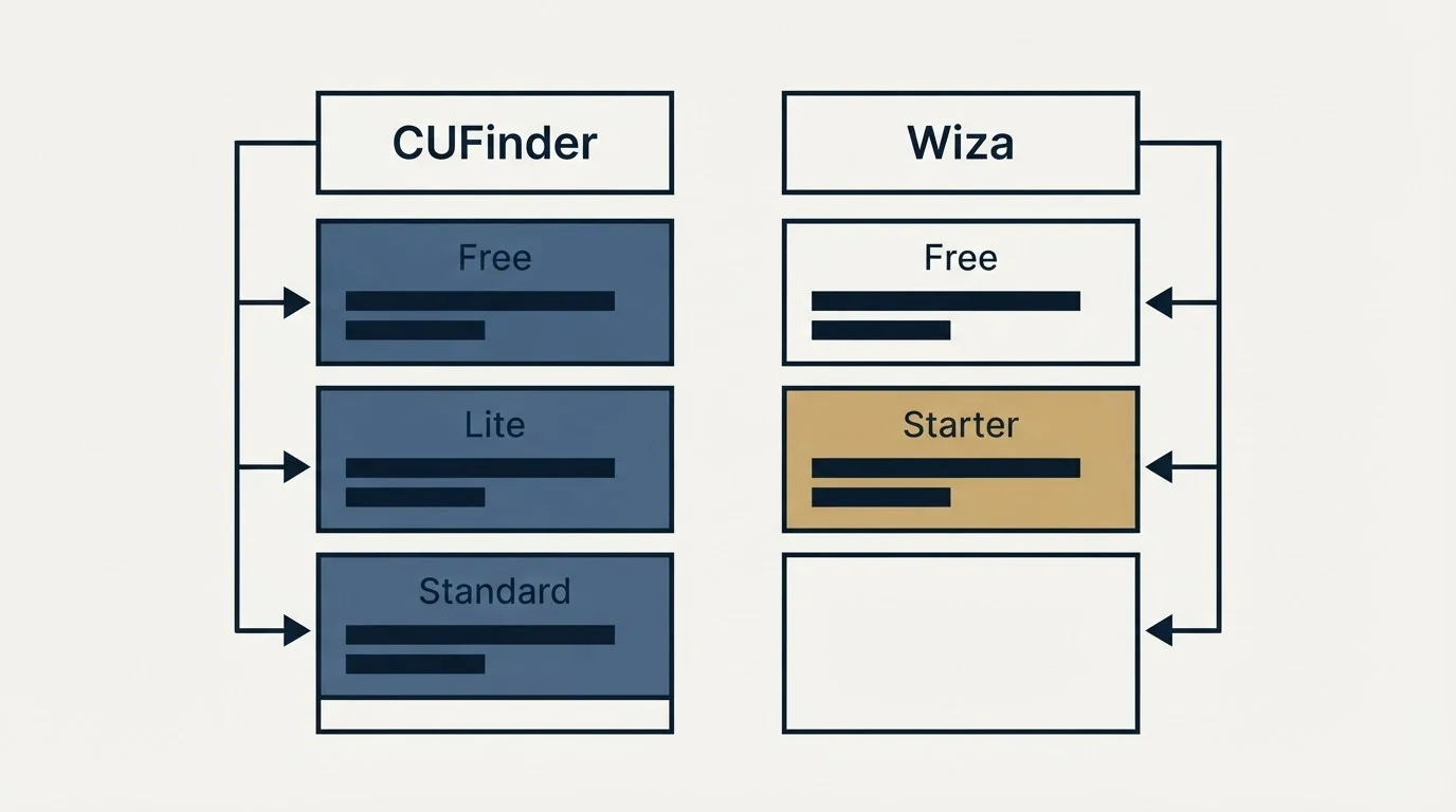 Pricing table: Pricing Comparison (CUFinder, Wiza, Free, Lite)