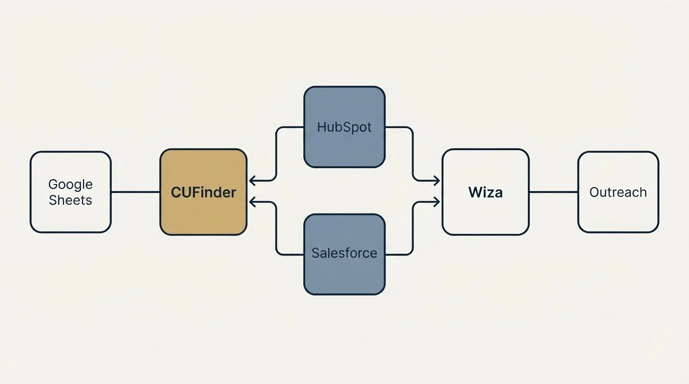Integration flow: Integration Ecosystem (CUFinder, Wiza, HubSpot, Salesforce)