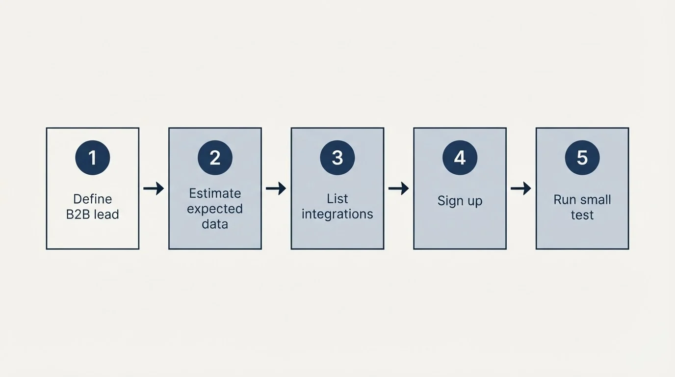 Step sequence: Getting Started Checklist (Define B2B lead, Estimate expected data, List integrations, Sign up)