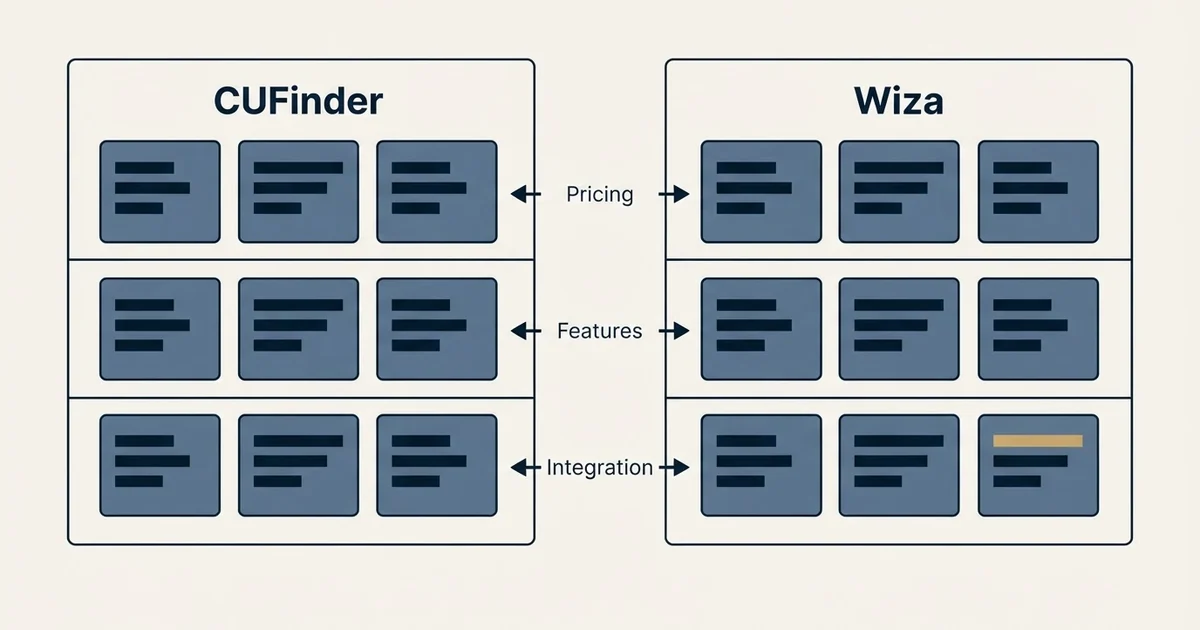 Comparison panel: CUFinder vs Wiza (Pricing, Features, Integration)