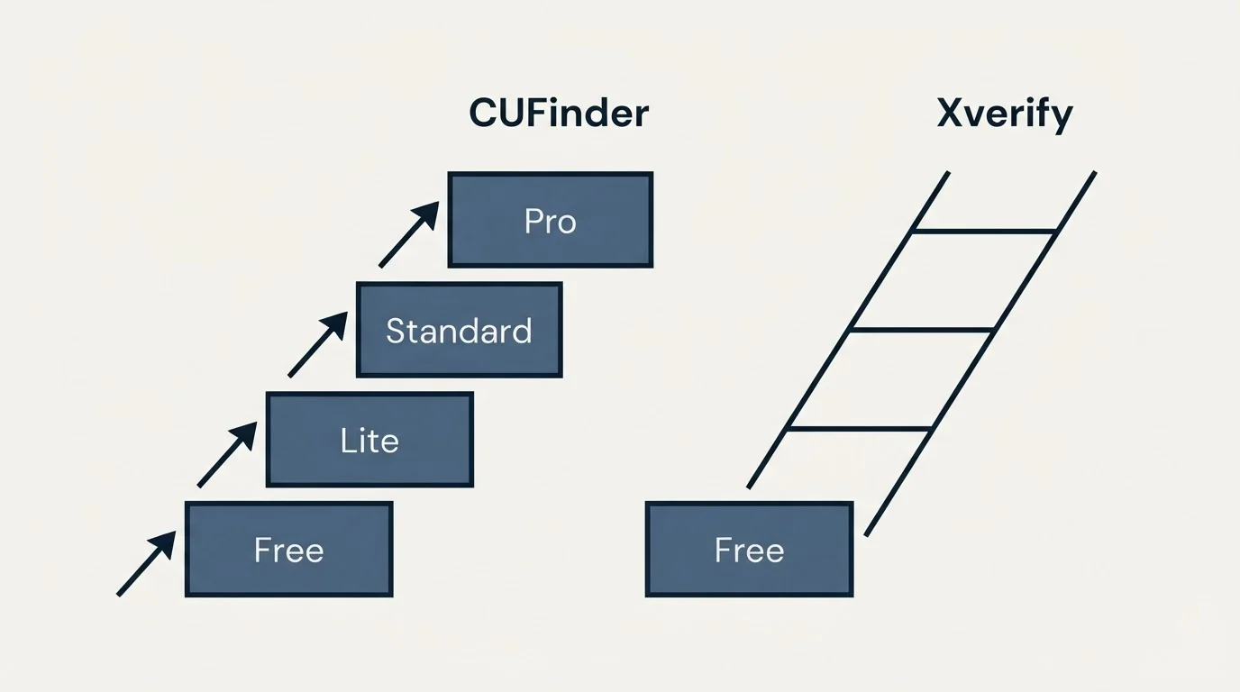 Pricing ladder: Pricing Comparison (CUFinder, Xverify, Free, Lite)