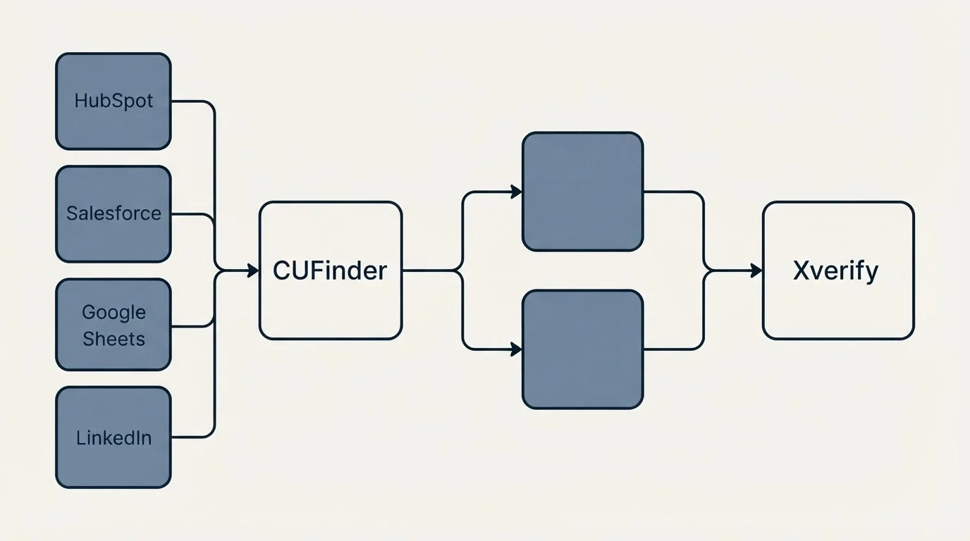 Integration schematic: Integration Ecosystem (CUFinder, Xverify, HubSpot, Salesforce)