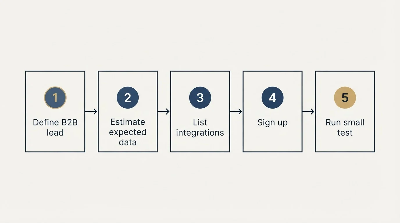 Step sequence: Getting Started Checklist (Define B2B lead, Estimate expected data, List integrations, Sign up)