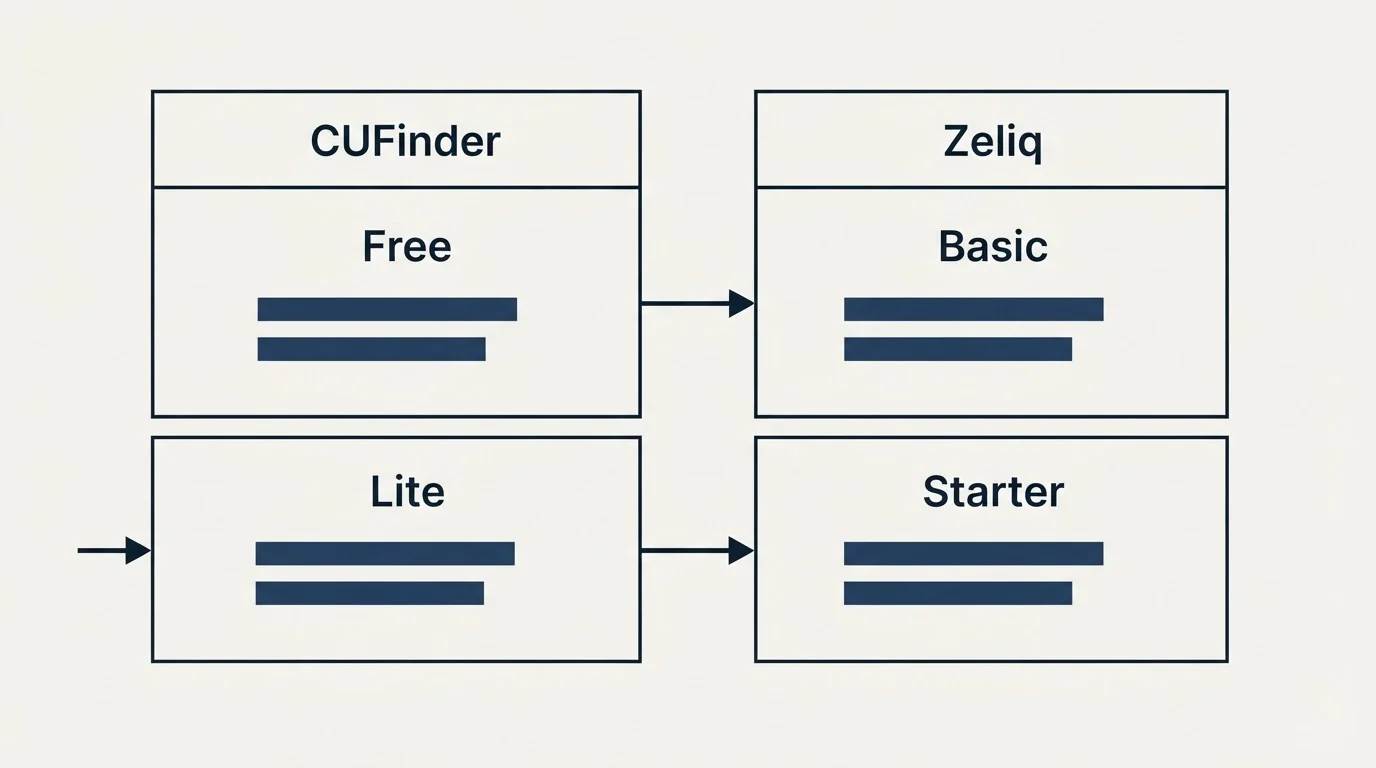 Pricing table: Pricing Comparison (CUFinder, Zeliq, Free, Basic)