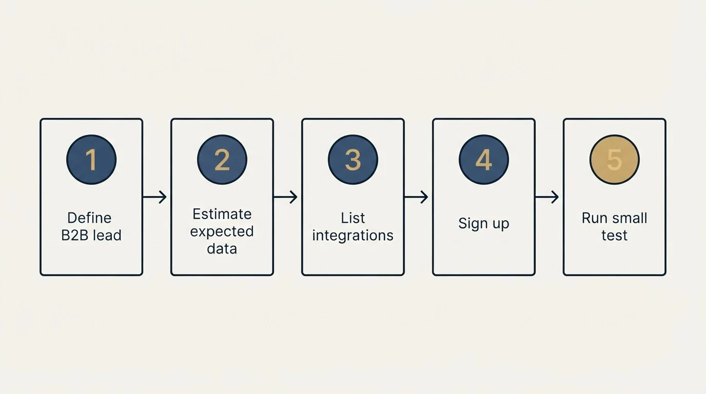 Step sequence: Getting Started Checklist (Define B2B lead, Estimate expected data, List integrations, Sign up)