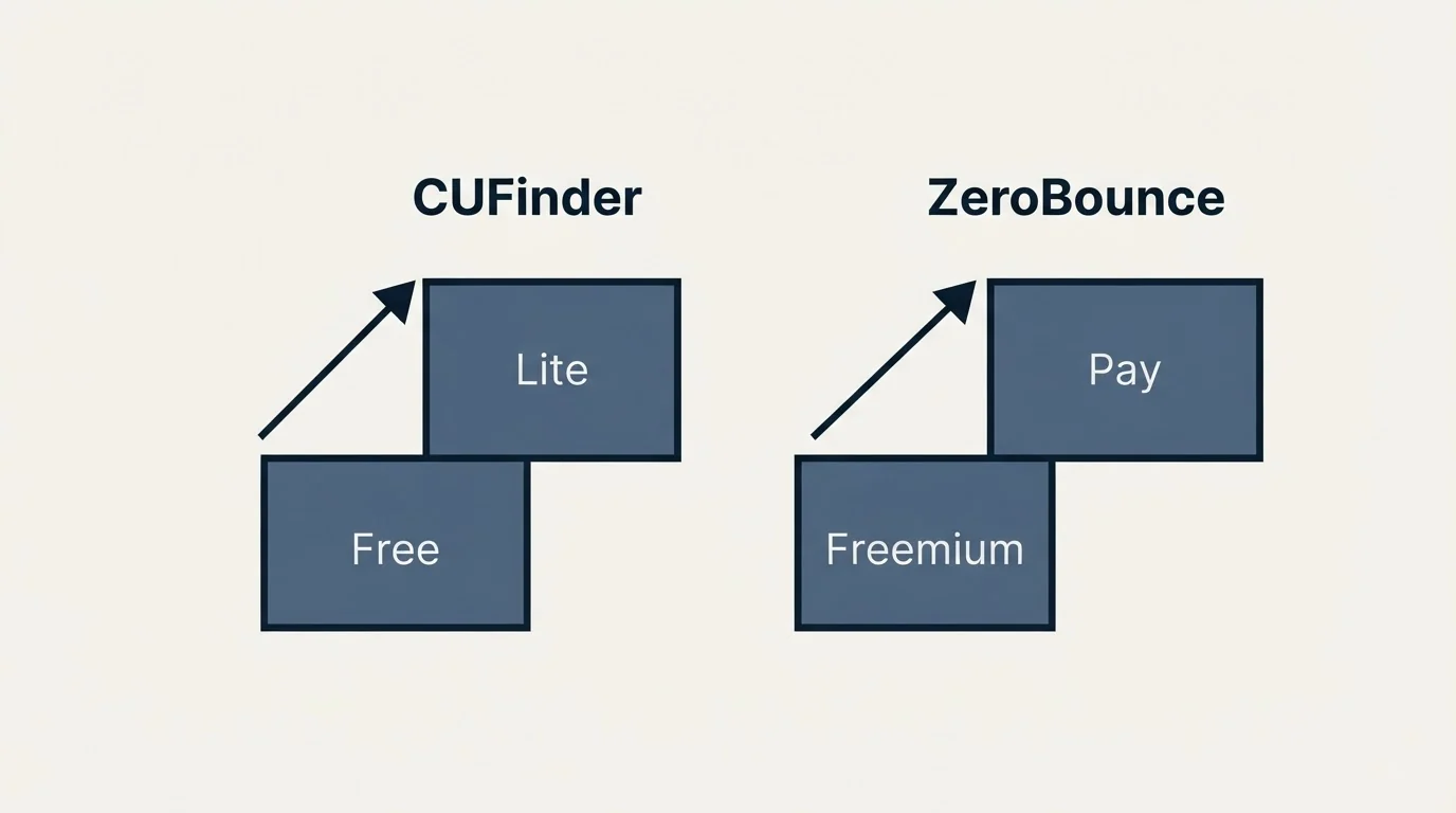 Pricing ladder: Pricing Comparison (CUFinder, ZeroBounce, Free, Freemium)