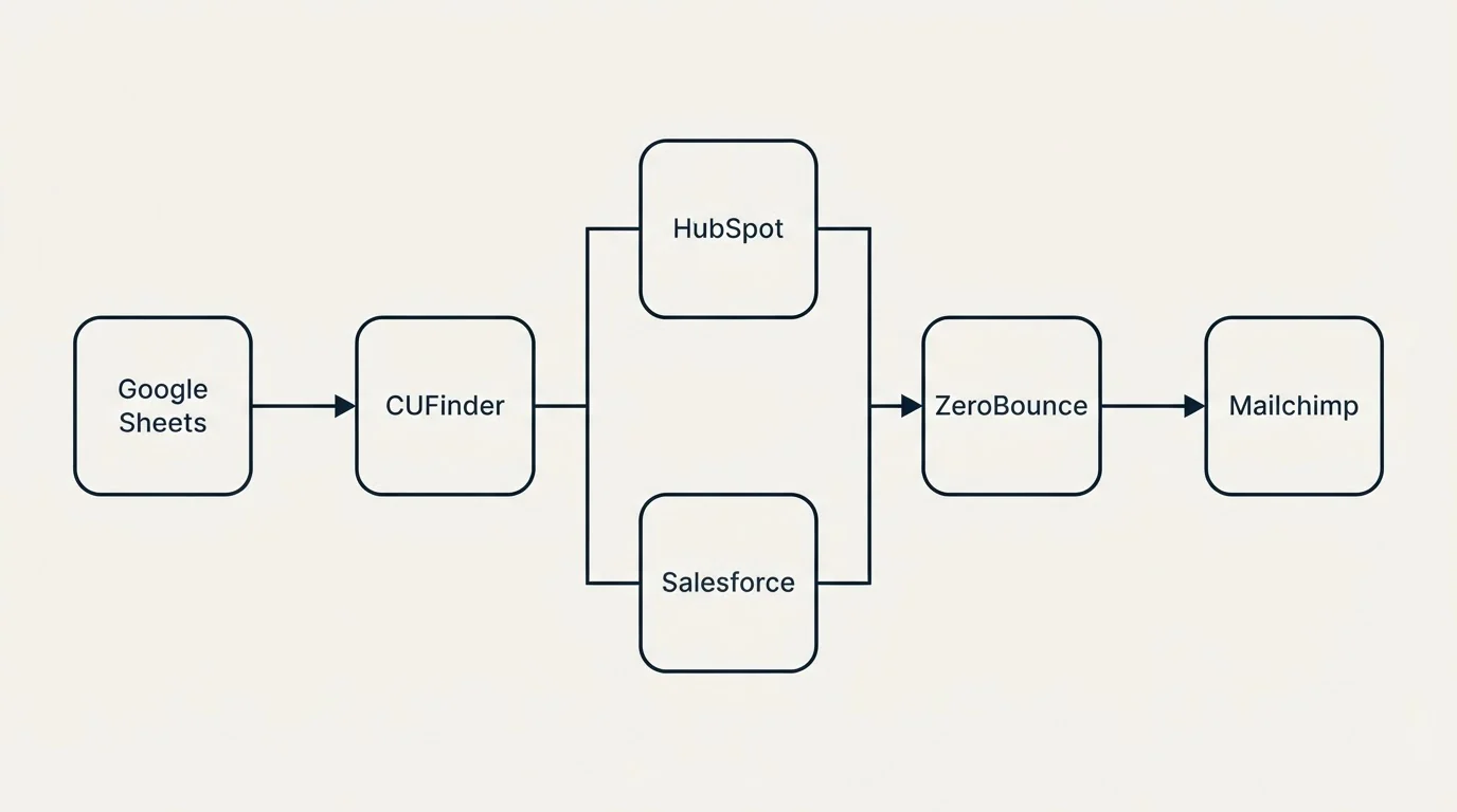 Integration flow: Integration Ecosystem (CUFinder, ZeroBounce, HubSpot, Salesforce)