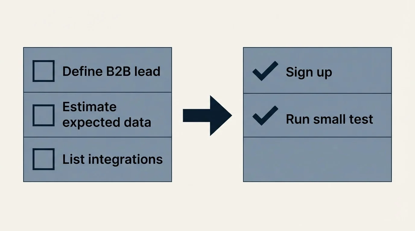 Before-and-after steps: Getting Started Checklist (Define B2B lead, Estimate expected data, List integrations, Sign up)