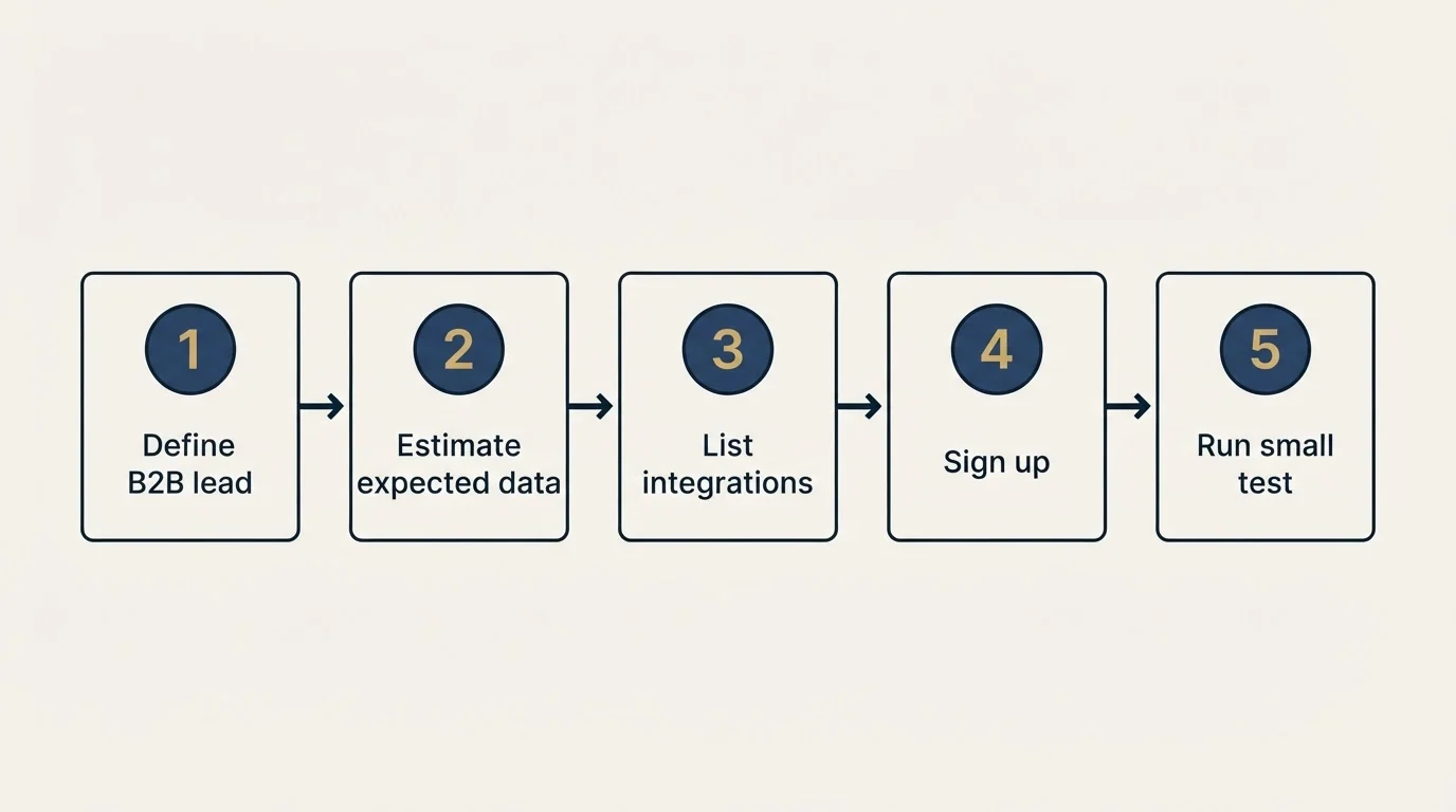 Step sequence: Getting Started Checklist (Define B2B lead, Estimate expected data, List integrations, Sign up)