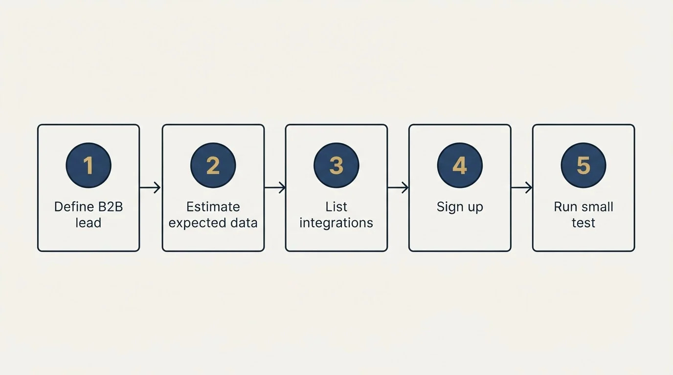 Step sequence: Getting Started Checklist (Define B2B lead, Estimate expected data, List integrations, Sign up)