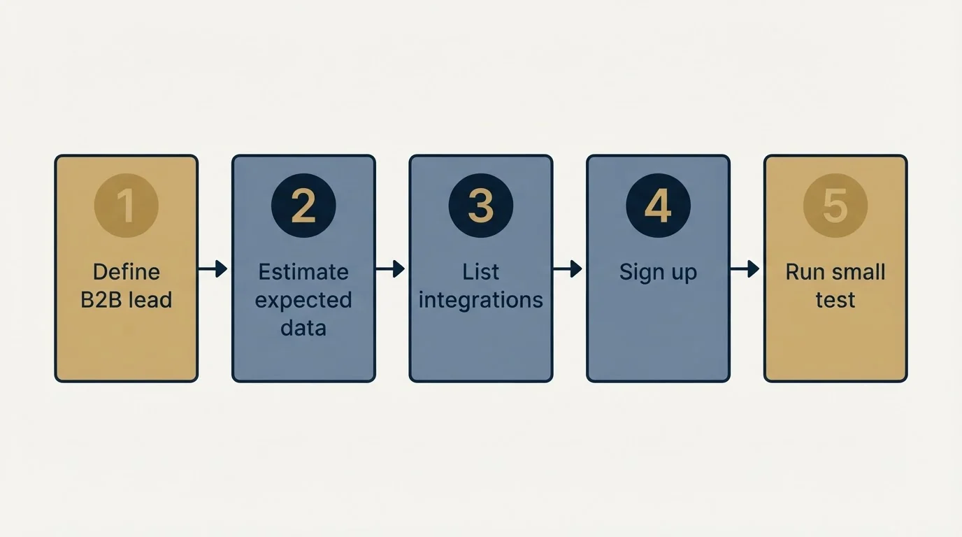 Step sequence: Getting Started Checklist (Define B2B lead, Estimate expected data, List integrations, Sign up)