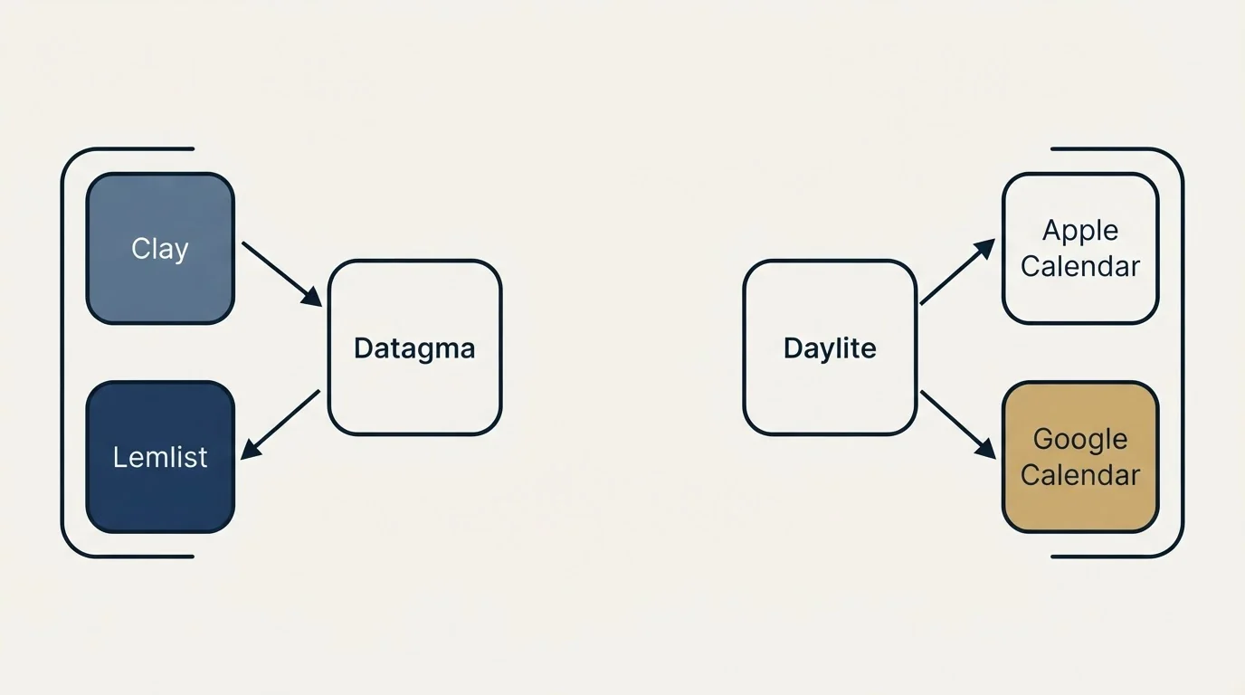 Integration schematic: Integration Ecosystem (Datagma, Daylite, Clay, Apple Calendar)