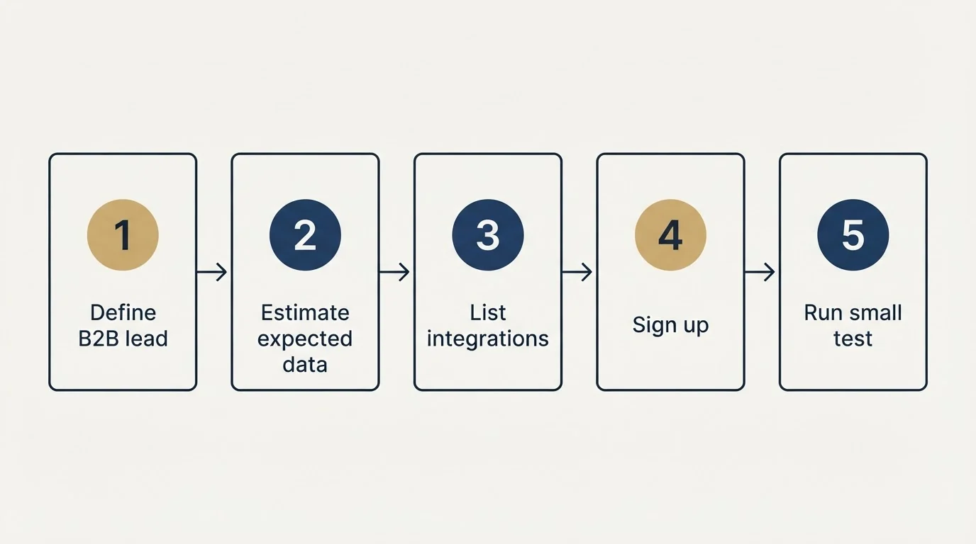 Step sequence: Getting Started Checklist (Define B2B lead, Estimate expected data, List integrations, Sign up)