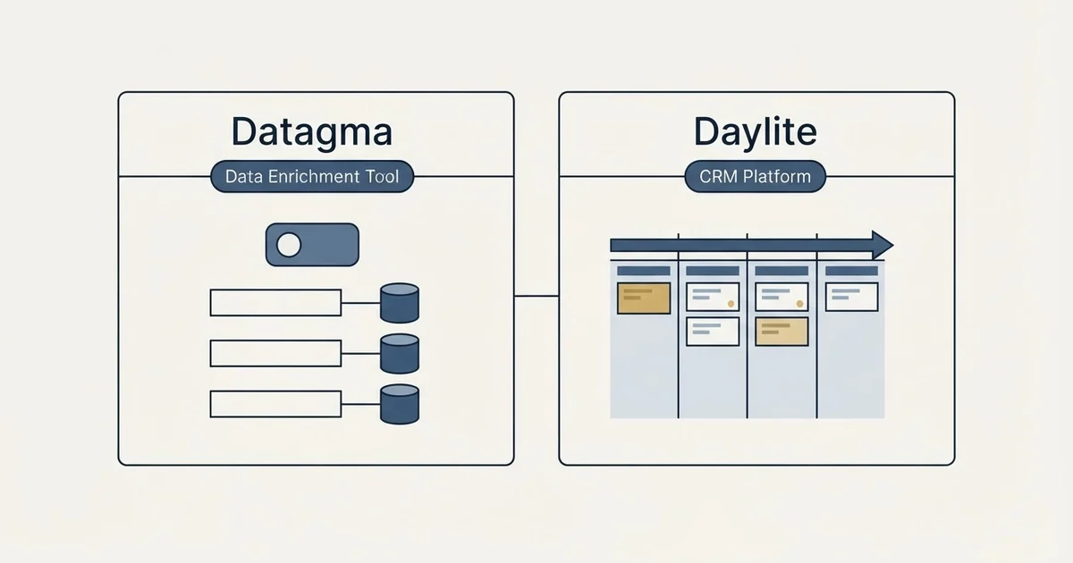 Side-by-side panels: Datagma vs Daylite (Data Enrichment Tool, CRM Platform)