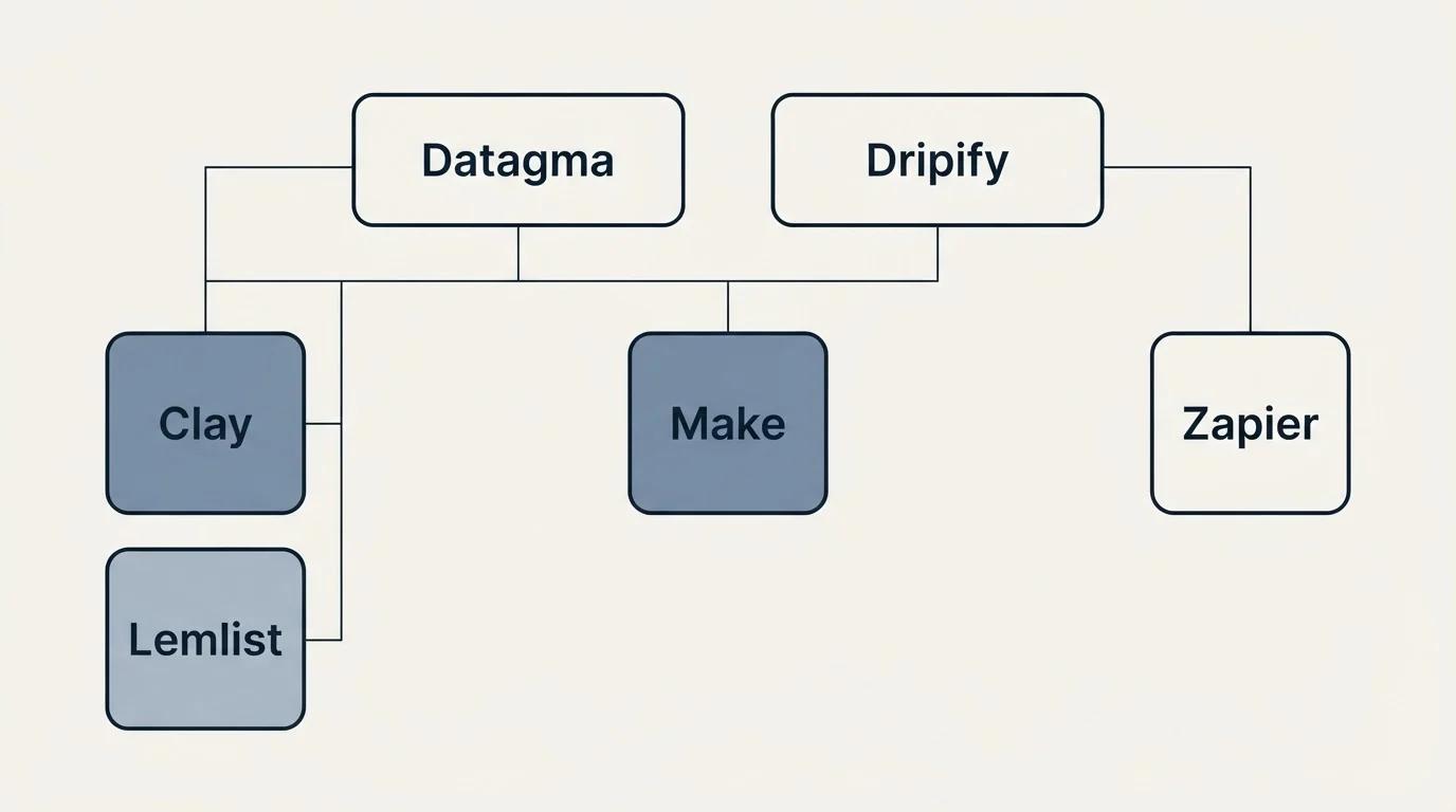 Integration grid: Integration Ecosystem (Datagma, Dripify, Make, Clay)