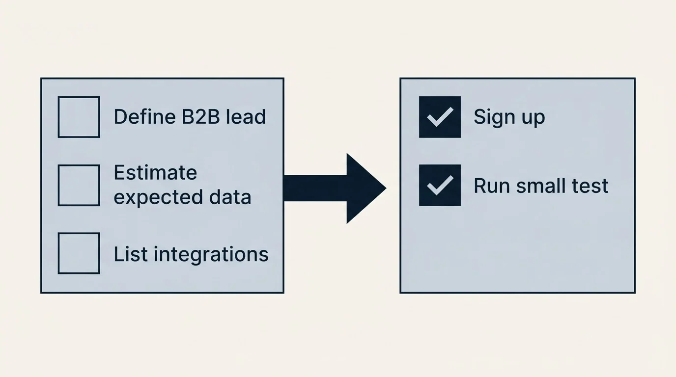 Before-and-after steps: Getting Started Checklist (Define B2B lead, Estimate expected data, List integrations, Sign up)