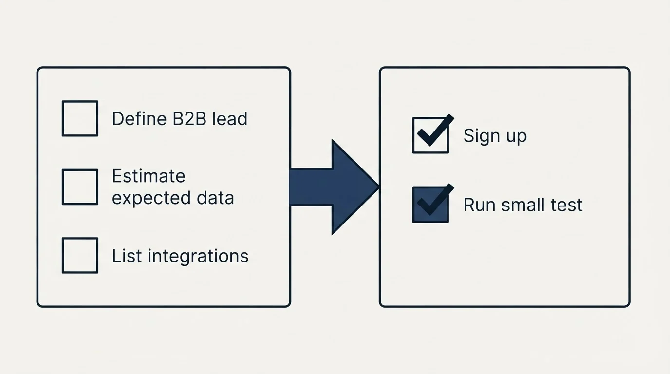 Before-and-after steps: Getting Started Checklist (Define B2B lead, Estimate expected data, List integrations, Sign up)