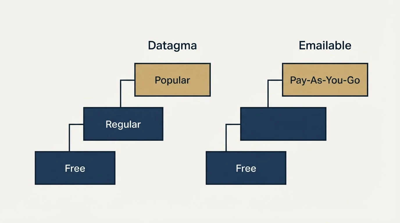 Pricing ladder: Pricing Comparison (Datagma, Emailable, Free, Regular)