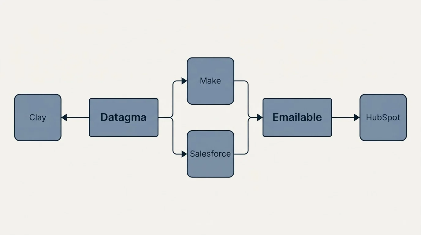 Integration flow: Integration Ecosystem (Datagma, Emailable, Make, Salesforce)