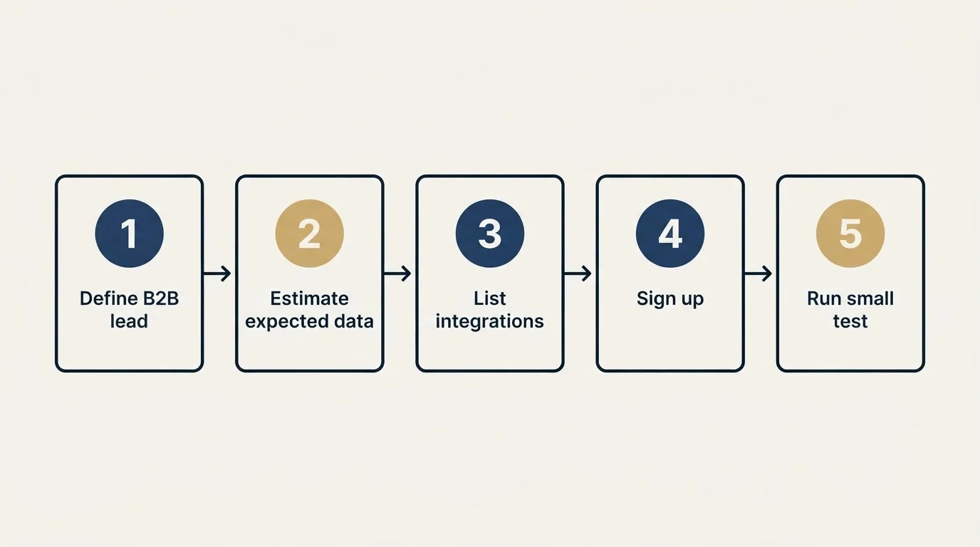 Step sequence: Getting Started Checklist (Define B2B lead, Estimate expected data, List integrations, Sign up)