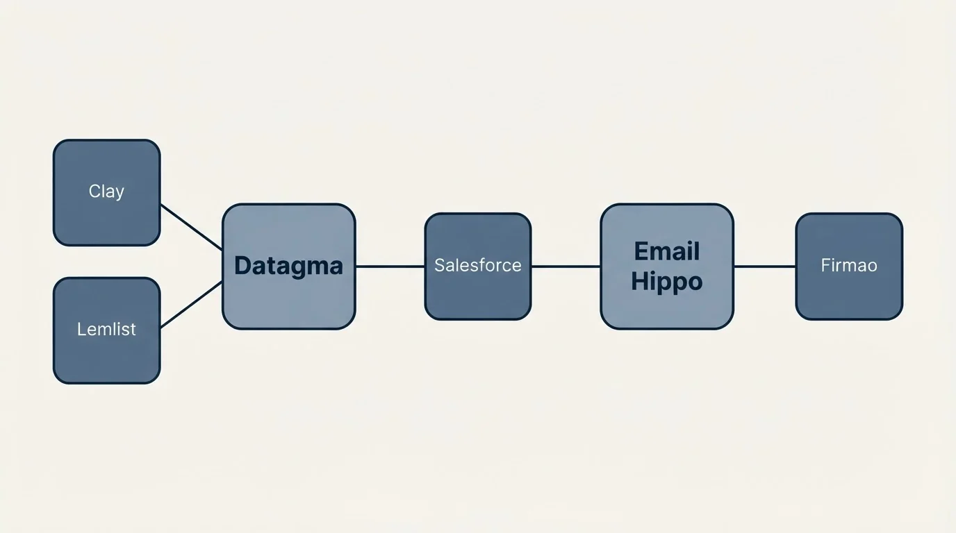 Integration schematic: Integration Ecosystem (Datagma, Email Hippo, Salesforce, Clay)
