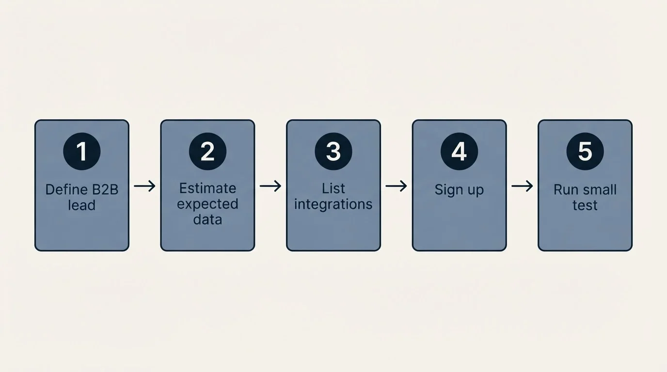 Step sequence: Getting Started Checklist (Define B2B lead, Estimate expected data, List integrations, Sign up)