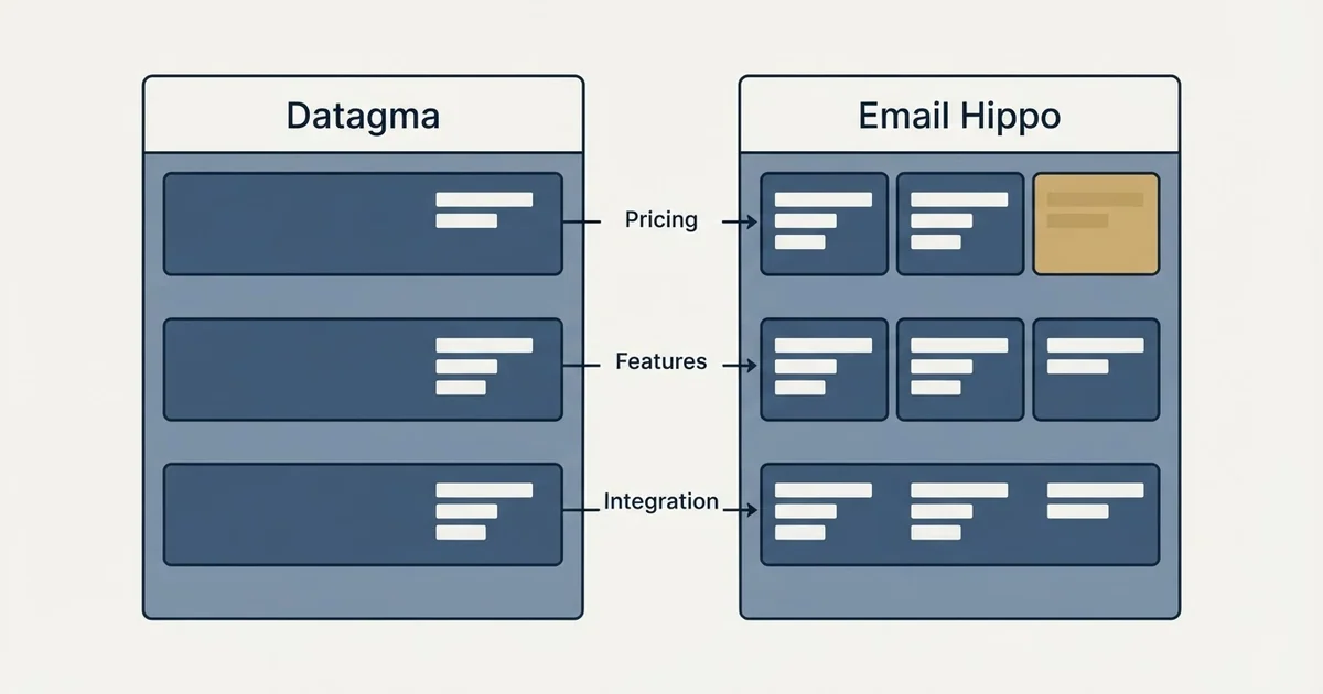 Comparison panel: Datagma vs Email Hippo (Pricing, Features, Integration)